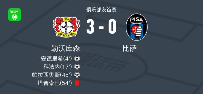 勒庫森3-0勝比薩，帕拉西奧斯進(jìn)球，科法內(nèi)表現(xiàn)突出。