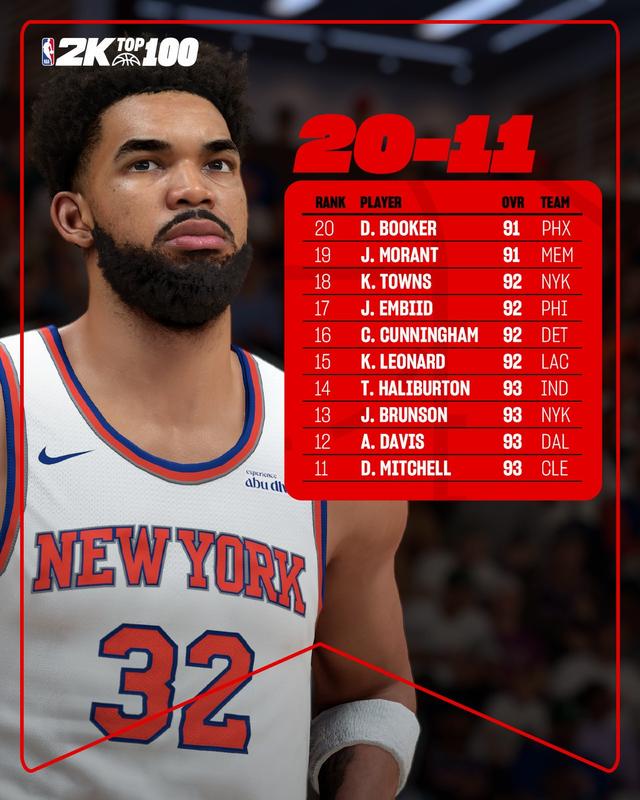 2K26評分11-20：米切爾 布倫森 哈里伯頓和城鎮(zhèn)被列為