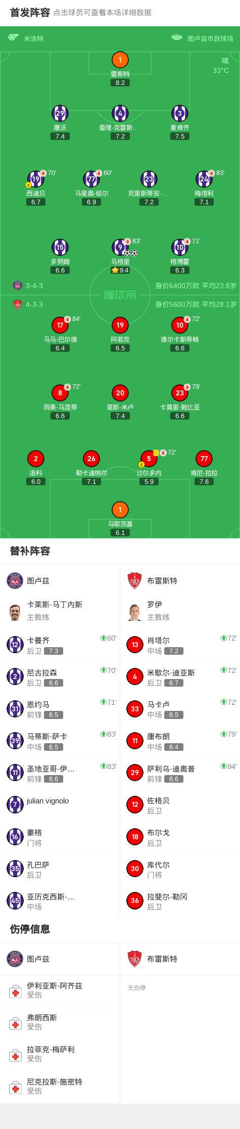 圖盧茲2-0 Brest Magri取得了2個(gè)進(jìn)球