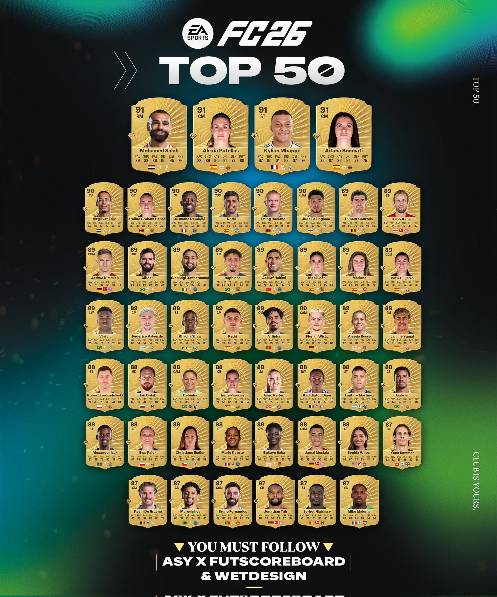 前50名FC26球員：Salah Mbappe Leads Belin Yamal和Saka在名單上