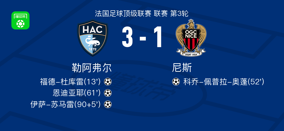 Le Havre 3-1尼斯 Isa Sumare 1 Shot和1通過(guò) Ndiaye做出了貢獻(xiàn)